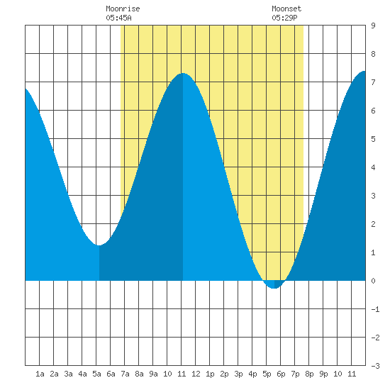 Coyote Point Marina tide chart for Saturday, April 6, 2024