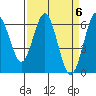 Coyote Point Marina tide chart for Saturday, April 6, 2024