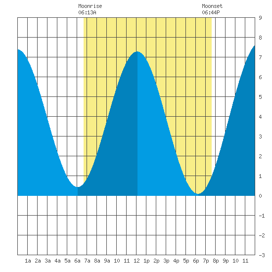 Coyote Point Marina tide chart for Sunday, April 7, 2024