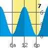 Coyote Point Marina tide chart for Sunday, April 7, 2024