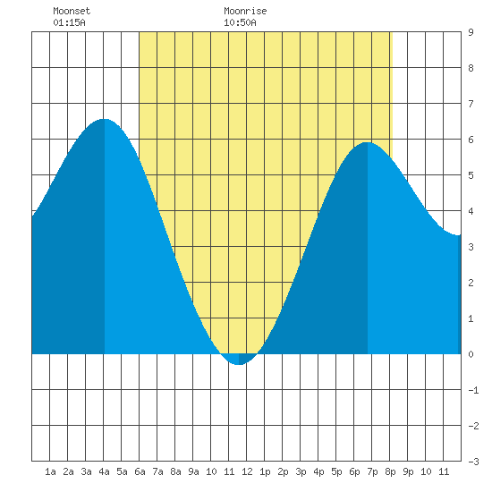 Coyote Point Marina tide chart for Monday, May 13, 2024