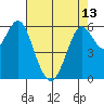 Coyote Point Marina tide chart for Monday, May 13, 2024