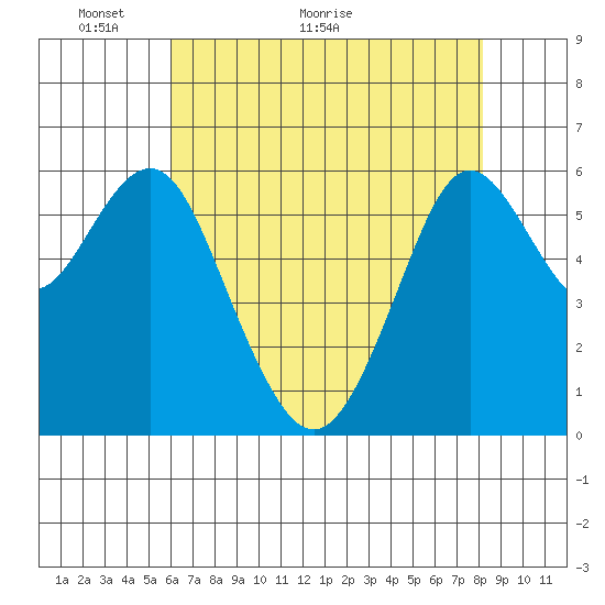 Coyote Point Marina tide chart for Tuesday, May 14, 2024