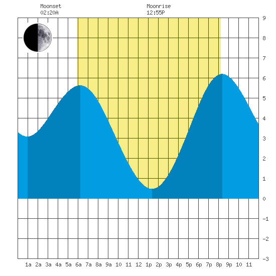 Coyote Point Marina tide chart for Wednesday, May 15, 2024
