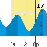 Coyote Point Marina tide chart for Friday, May 17, 2024