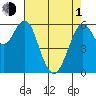 Coyote Point Marina tide chart for Wednesday, May 1, 2024