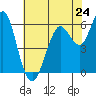 Coyote Point Marina tide chart for Friday, May 24, 2024