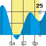Coyote Point Marina tide chart for Saturday, May 25, 2024