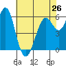 Coyote Point Marina tide chart for Sunday, May 26, 2024