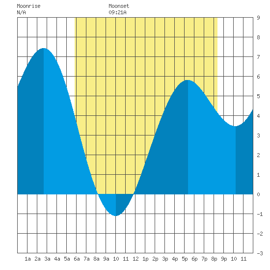 Coyote Point Marina tide chart for Monday, May 27, 2024
