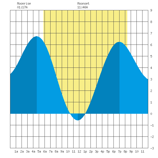 Coyote Point Marina tide chart for Wednesday, May 29, 2024