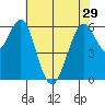 Coyote Point Marina tide chart for Wednesday, May 29, 2024