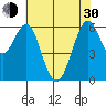Coyote Point Marina tide chart for Thursday, May 30, 2024