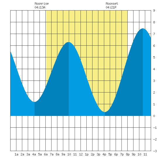 Coyote Point Marina tide chart for Saturday, May 4, 2024
