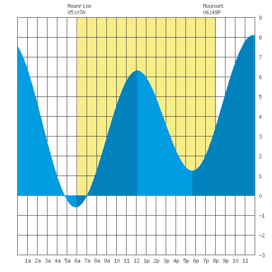 Coyote Point Marina tide chart for Monday, May 6, 2024