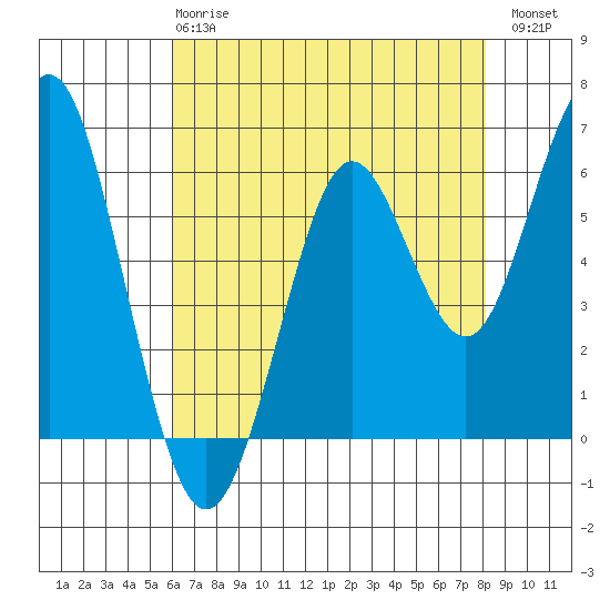 Coyote Point Marina tide chart for Wednesday, May 8, 2024