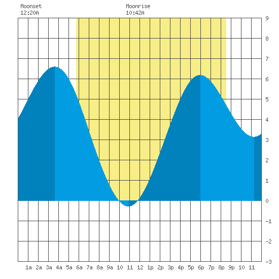 Coyote Point Marina tide chart for Tuesday, June 11, 2024