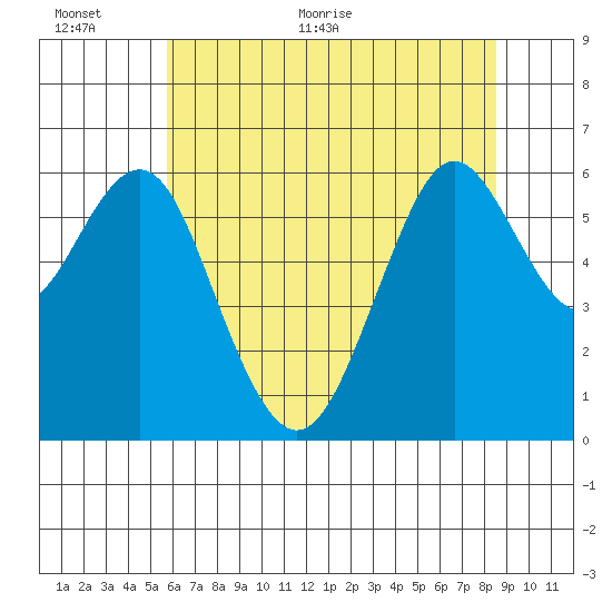 Coyote Point Marina tide chart for Wednesday, June 12, 2024
