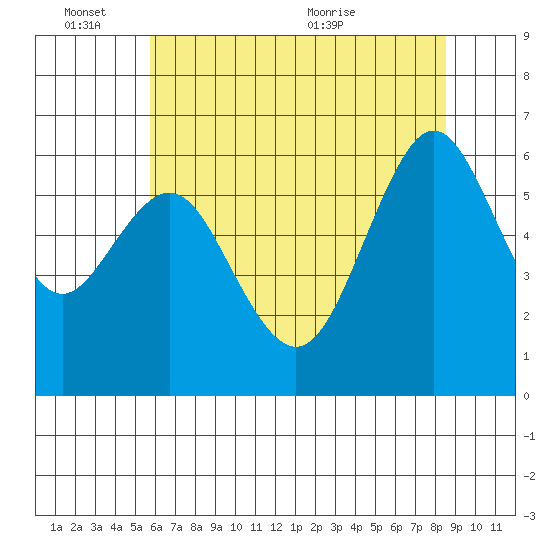 Coyote Point Marina tide chart for Friday, June 14, 2024
