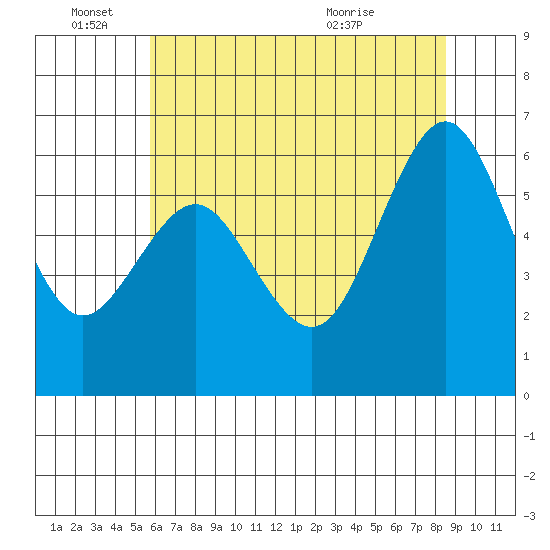 Coyote Point Marina tide chart for Saturday, June 15, 2024