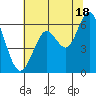 Coyote Point Marina tide chart for Tuesday, June 18, 2024