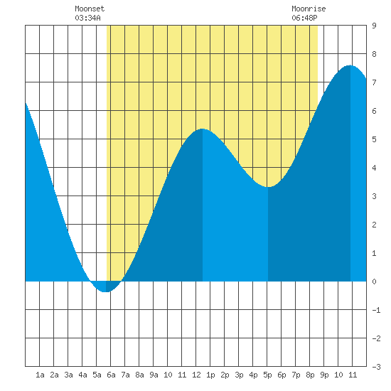 Coyote Point Marina tide chart for Wednesday, June 19, 2024