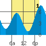 Coyote Point Marina tide chart for Saturday, June 1, 2024
