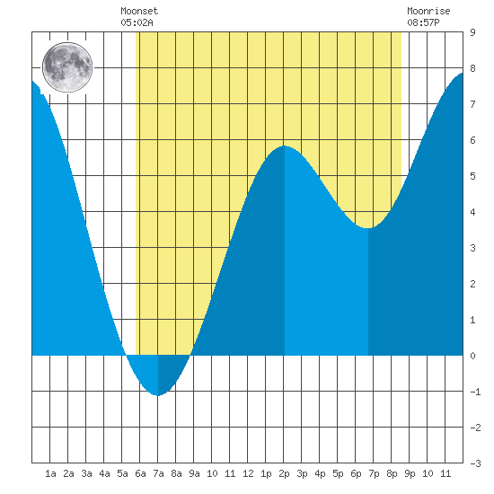 Coyote Point Marina tide chart for Friday, June 21, 2024