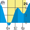 Coyote Point Marina tide chart for Friday, June 21, 2024