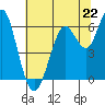 Coyote Point Marina tide chart for Saturday, June 22, 2024