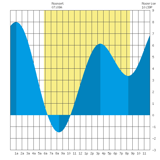 Coyote Point Marina tide chart for Sunday, June 23, 2024