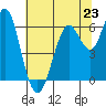 Coyote Point Marina tide chart for Sunday, June 23, 2024