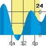 Coyote Point Marina tide chart for Monday, June 24, 2024