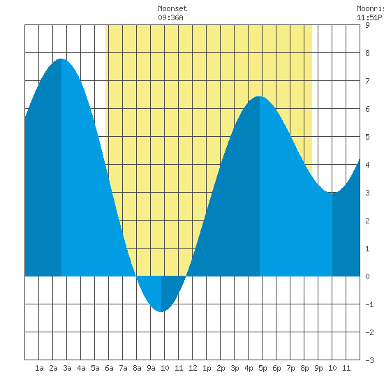 Coyote Point Marina tide chart for Tuesday, June 25, 2024
