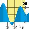 Coyote Point Marina tide chart for Tuesday, June 25, 2024