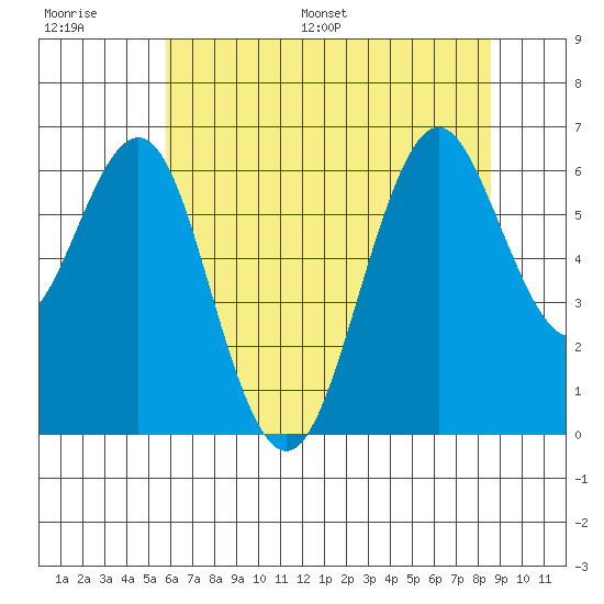 Coyote Point Marina tide chart for Thursday, June 27, 2024