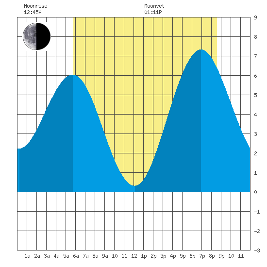 Coyote Point Marina tide chart for Friday, June 28, 2024