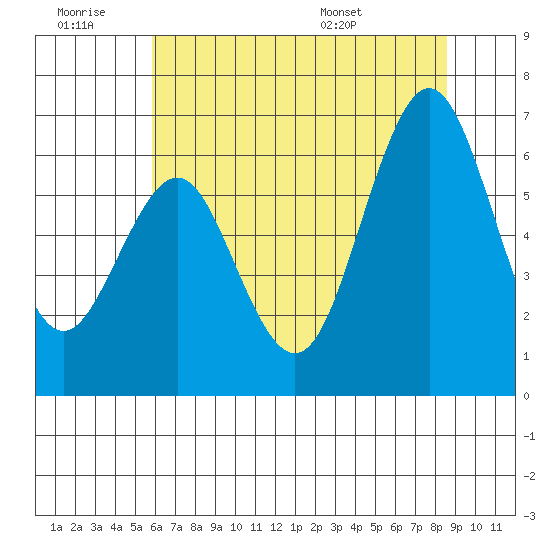 Coyote Point Marina tide chart for Saturday, June 29, 2024