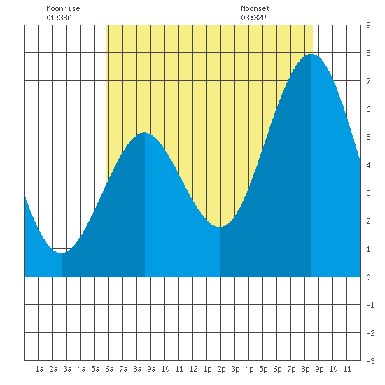 Coyote Point Marina tide chart for Sunday, June 30, 2024