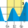 Coyote Point Marina tide chart for Monday, June 3, 2024