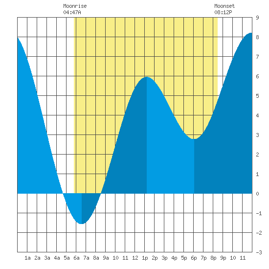 Coyote Point Marina tide chart for Wednesday, June 5, 2024