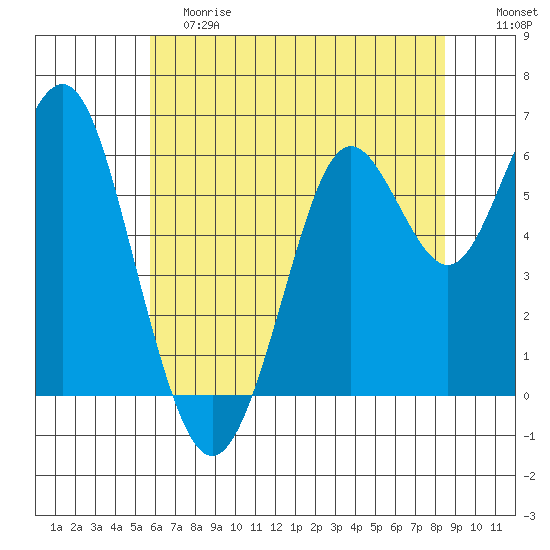 Coyote Point Marina tide chart for Saturday, June 8, 2024