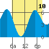 Coyote Point Marina tide chart for Wednesday, July 10, 2024