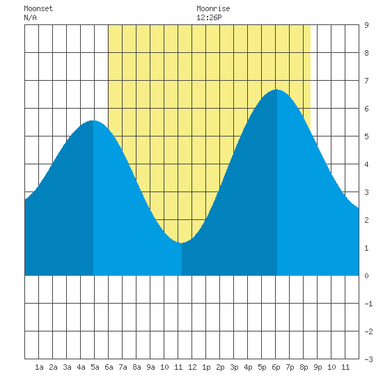 Coyote Point Marina tide chart for Friday, July 12, 2024