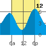 Coyote Point Marina tide chart for Friday, July 12, 2024