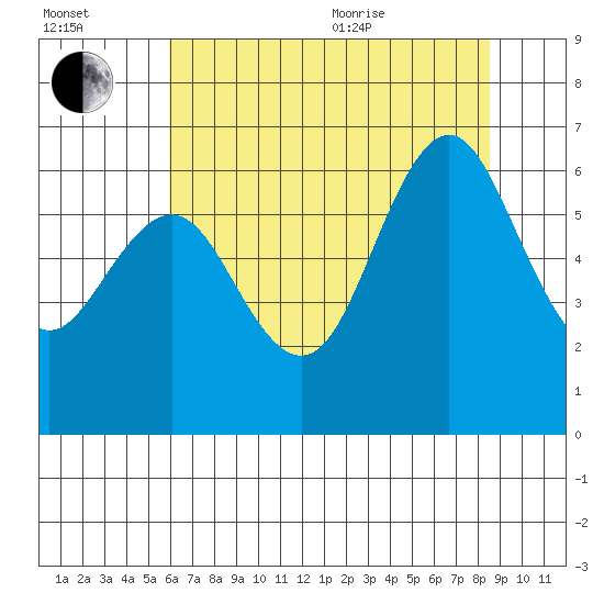 Coyote Point Marina tide chart for Saturday, July 13, 2024
