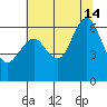 Coyote Point Marina tide chart for Sunday, July 14, 2024