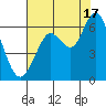 Coyote Point Marina tide chart for Wednesday, July 17, 2024
