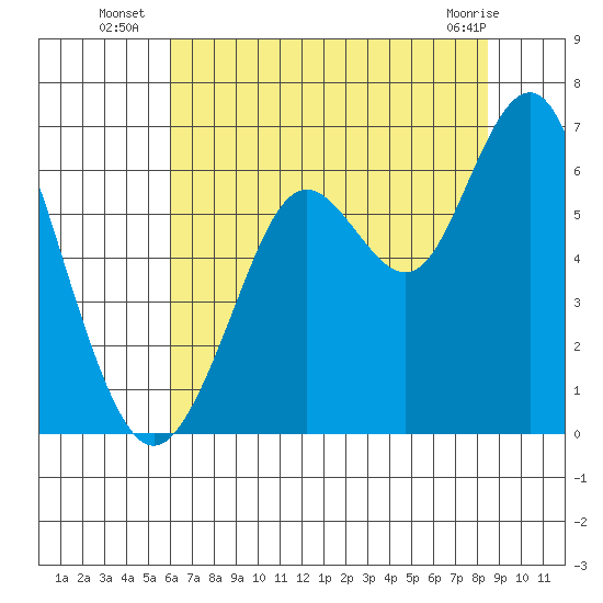 Coyote Point Marina tide chart for Thursday, July 18, 2024