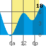 Coyote Point Marina tide chart for Thursday, July 18, 2024